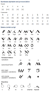 We did not find results for: Sumbawa Basa Samawa Is A Malayo Polynesian Language Spoken In The Western Part Of Sumbawa Island In Indonesia By Abou Alphabet Alphabet Code Alphabet Symbols