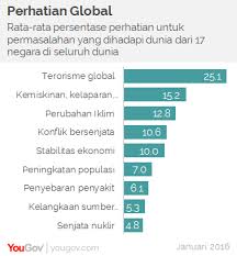 Sehingga data yang diperoleh begitu akurat, koordinasi antar lembaga pemerintahan juga teratur. Yougov Tinjauan Global Malaysia Dan Indonesia Termasuk Negara Yang Kurang Memperhatikan Perubahan Iklim