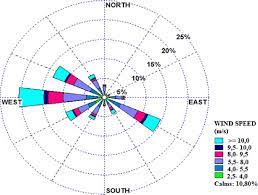 Wind Direction Near Me Wind Rose Prevailing Wind Directions Of The Site Download Scientific Diagram