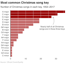 Whats The Recipe For A Christmas Number One Bbc News