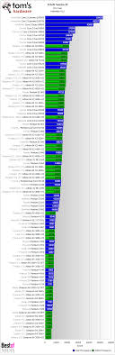 Toms Hardware Cpu Charts Related Keywords Suggestions