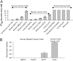 Check spelling or type a new query. Pharmacologic Ascorbic Acid Concentrations Selectively Kill Cancer Cells Action As A Pro Drug To Deliver Hydrogen Peroxide To Tissues Pnas