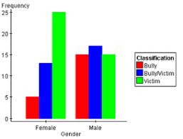 Graphs And Statistics Bullying