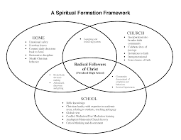 Quakertown Christian School Spiritual Formation Framework