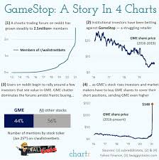 Have fun surfing and keep it civil! What S Going On With Gamestop In 4 Charts Oc Dataisbeautiful
