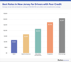 Maybe you would like to learn more about one of these? Best Cheap Car Insurance In New Jersey 2021 Forbes Advisor