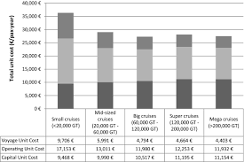 Economies Of Scale In Cruise Shipping Springerlink