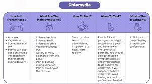 Can you tell if someone has a sti? Sexually Active Here S The Std Fact Sheet You Need