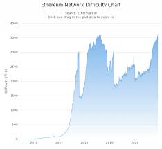 Full historical data is available here. Ethereum Pow Difficulty Reaches New Ath As Beacon Chain Sets For Launch Cryptopolitan