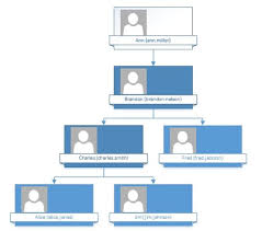 Document Your Active Directory Organization Technet