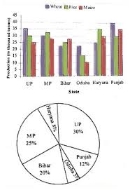Study The Given Bar Graph And Pie Chart To Answer Mcq