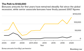 Use the counsel network salary calculator to know the salary ranges for law firm associates in canada. Why Are Some Lawyers Getting An Extra 140 K Bonuses Explained