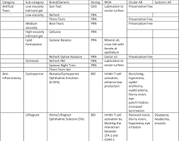 Crash Course On Dry Eye Syndrome Part 2 Treatment And