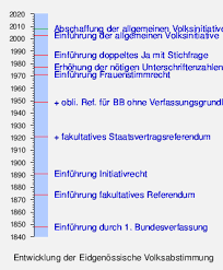 In der schweiz wird am kommenden sonntag über ein bundesweites verhüllungsverbot abgestimmt. Volksabstimmung Schweiz Wikipedia