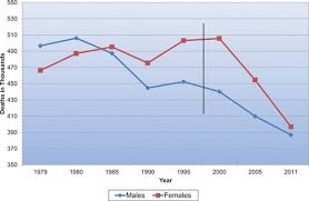 Acute Myocardial Infarction In Women Circulation