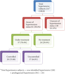 This lack of oxygen being pumped through vital organs if left too long to be treated, the person suffering caridac arrest will soon die. Prevalence And Associated Risk Factors Of Hypertension A Cross Sectional Study In Urban Varanasi