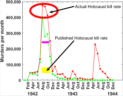 Quantifying The Holocaust Hyperintense Kill Rates During