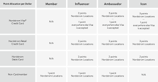 But you'll only earn 3 points per dollar spent at nordstrom (in store or online), nordstrom. Faqs The Nordy Club Rewards Program Nordstrom