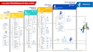Sekolah menengah perdana yang dikhaskan untuk memberi peluang kepada pelajar bumiputera di luar bandar yang memperolehi keputusan cemerlang di dalam upsr dan pmr. Infografik Laluan Pendidikan Di Malaysia