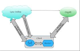 If you haven't upgraded your skype for business online users to microsoft teams before that date, they will be automatically scheduled for an assisted upgrade.if you want to upgrade your organization to teams yourself, we strongly recommend that you begin planning your upgrade path today. Sfb Online Client Sign In And Authentication Deep Dive Part 1 Microsoft Tech Community