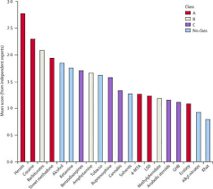 Drug Harm Charts Psychedelics Cognitive Liberty Uk