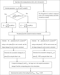 flow chart of the procedure to predict fatigue life under