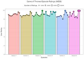 Game Of Thrones Episode Ratings Imdb Oc Dataisbeautiful