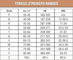 47 brilliant bolt shear strength chart home furniture