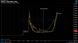 Tron Trx Why Analyze Trx Usd And Not Trx Btc Steemit