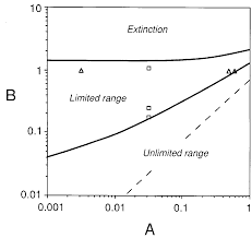 Kirkpatrick Barton 1997 Evolution Of A Species Range