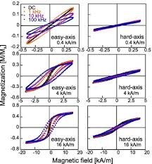 Unlimited band iir based equalizer. Power Dissipation In Magnetic Nanoparticles Evaluated Using The Ac Susceptibility Of Their Linear And Nonlinear Responses Sciencedirect
