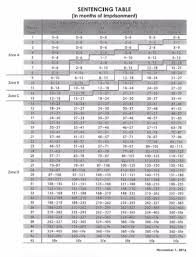 Maximum Sentence Likely Sentence Confusion Over A White Collar Defendant S Criminal Exposure Lexology