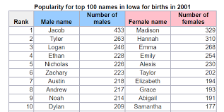 Whether you are looking for a name rooted in tradition or the most popular name of the year, look no further. Iowa S Most Popular Baby Names From 1960 2018 Local News Wcfcourier Com