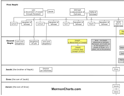 book of mormon genealogy chart entire chart is too big to