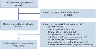 It is also associated with an accelerating atherosclerosis peripheral arterial disease (pad) is a common macrovascular complication in patients with diabetes. Impact Of Age At Type 2 Diabetes Mellitus Diagnosis On Mortality And Vascular Complications Systematic Review And Meta Analyses Springerlink
