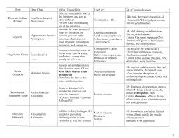 Pharmacology Tables Nursing Student Pharm Help