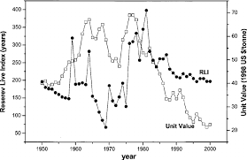 Time Trends In Bauxite Reserve Life Index Rli World