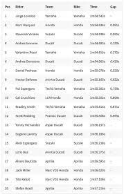Berikut hasil fp1 motogp teruel 2020 tags: Hasil Kualifikasi Dan Jadwal Motogp Qatar 2016 Rossi Start Ke 5 Jeripurba Com