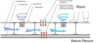 Ufadheattransfer Underfloor Air Distribution Wikipedia Concrete Floors Floor Slab Concrete Slab