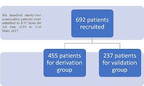 development and validation of quick acute kidney injury