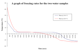 Which type of water will evaporate the fastest? Mpemba Effect Wikipedia