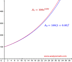 Compound Interest Problems With Detailed Solutions