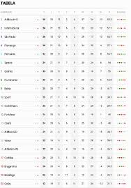 Acompanhe a classificação e os jogos do brasileirão série a, e as notícias sobre o brasileirão no brasileirao.com.br. Confira A Tabela Do Brasileirao Apos Jogos Deste Sabado Supervasco