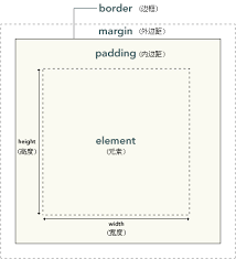 In contrast to the outer self, the inner self is about what can't be seen: What Is The Meaning Of Inner Margin And Outer Margin In Html Basic Css Programmer Sought