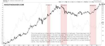 The amount of time is up to you. A Gold Price Forecast For 2021 Gold 2200 Usd Underway Investinghaven