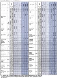 Chemical Compatibility Nonmetals