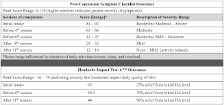 Image result for Concussion Symptom Checklist