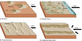 Akibat gerakan ini bumi menjadi tertekan dan bergetar. Proses Sedimentasi Jenis Penyebab Dan Dampaknya Ilmugeografi Com