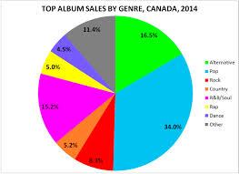 Top Album Sales By Genre In Canada 2014 Canadian Music Blog