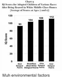 chart 9 iq scores for adopted children of various races